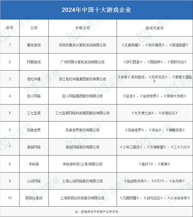 发企业：腾讯、网易、世纪华通、巨人网络、米哈游……j9九游会真人游戏2024年游戏行业十大代表性研(图4)