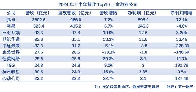 腾讯网易吃肉中腰部厂商喝汤九游会游戏行业